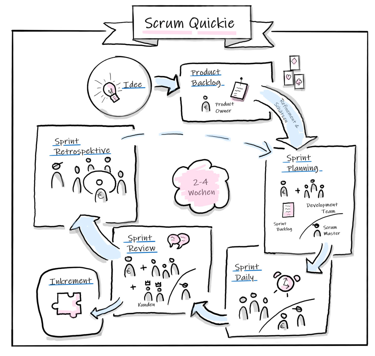 Der SCRUM-Quickie beschreibt die Methode von der Idee bis zum Inkrement.